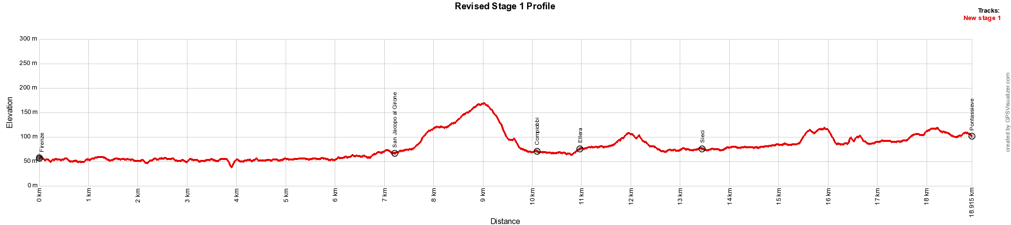 Revised Stage 1 Profile